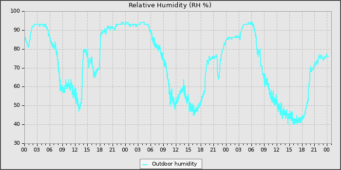 Humidity
