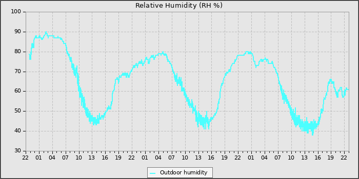 Humidity