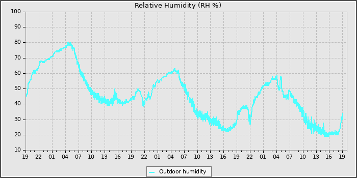Humidity