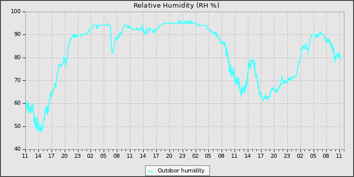 Humidity