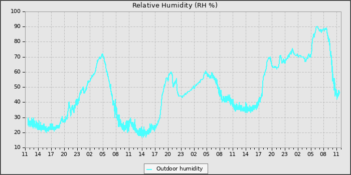 Humidity