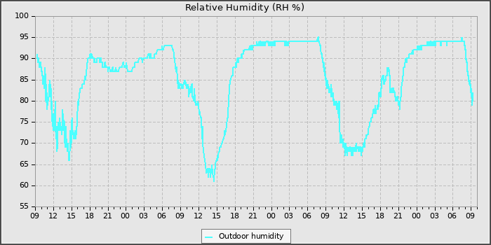 Humidity