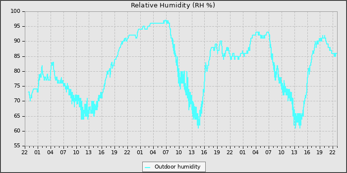 Humidity