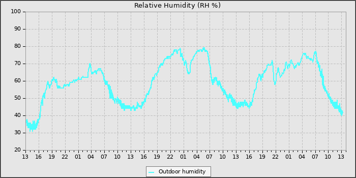 Humidity