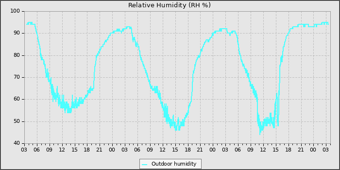 Humidity