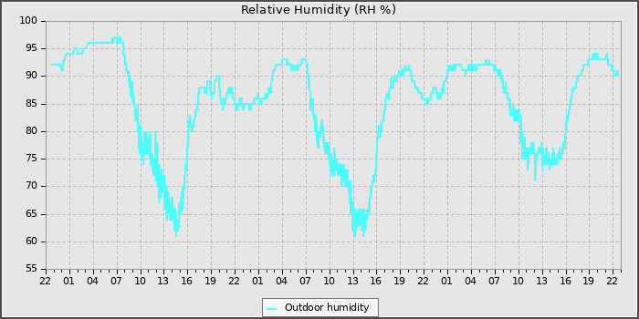 Humidity