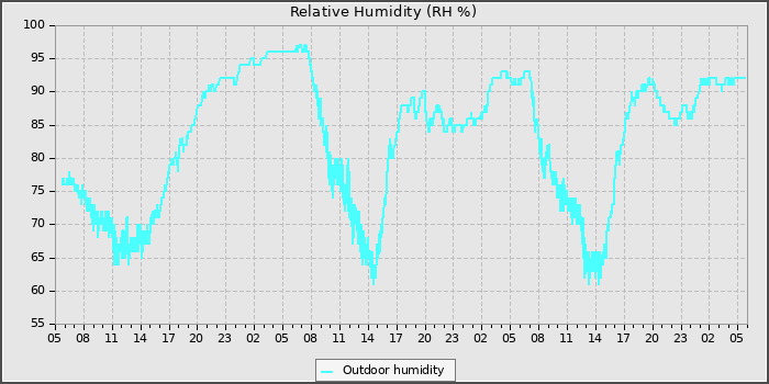 Humidity