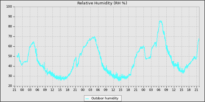 Humidity