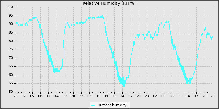 Humidity