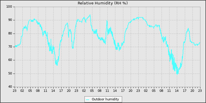 Humidity