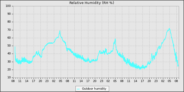 Humidity