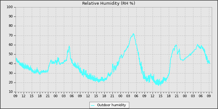 Humidity
