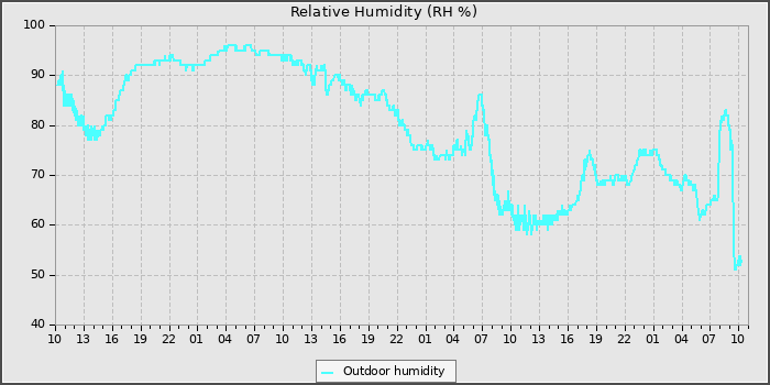 Humidity