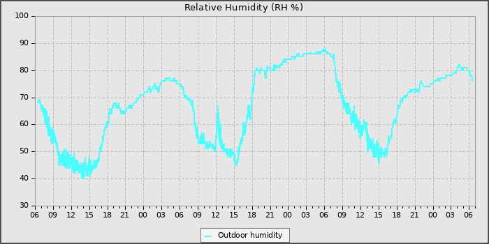 Humidity