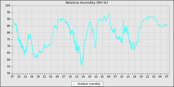Humidity