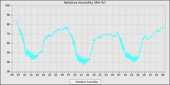 Humidity