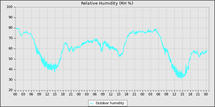 Humidity