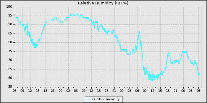Humidity