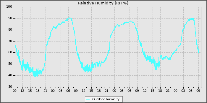 Humidity