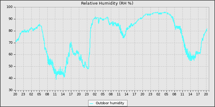 Humidity