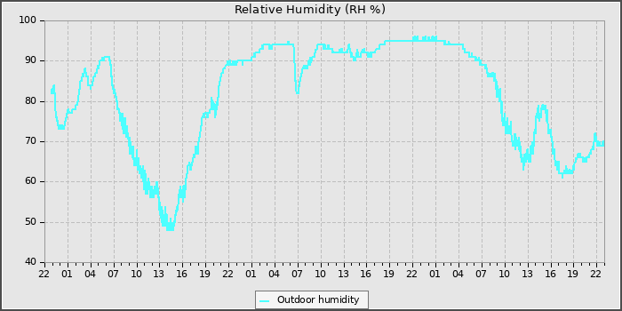 Humidity