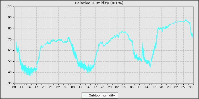 Humidity