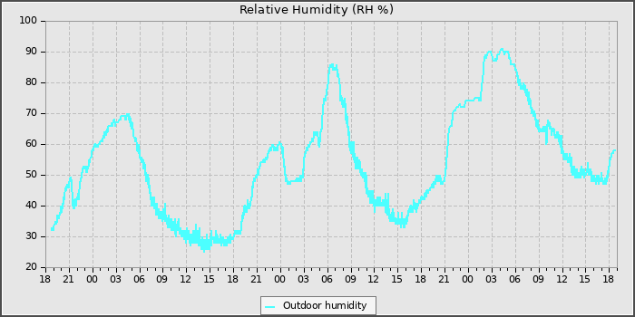 Humidity