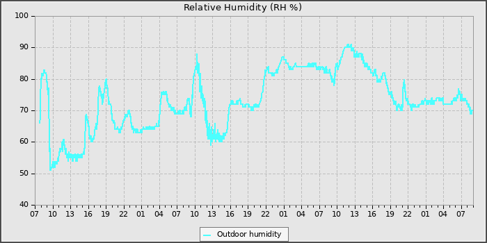 Humidity