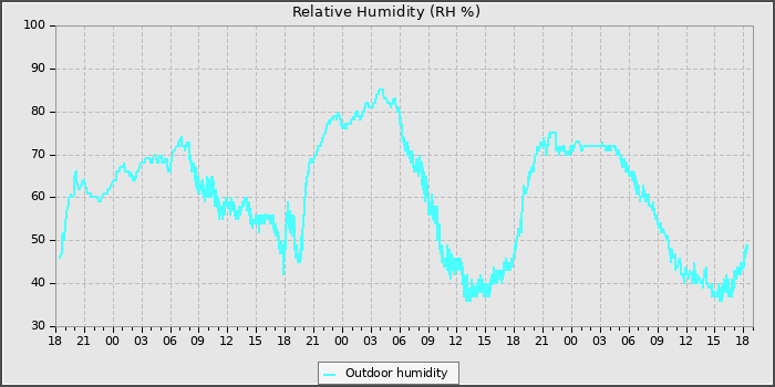 Humidity
