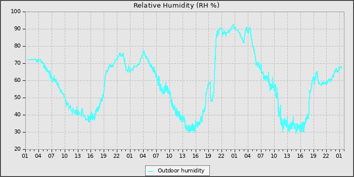 Humidity