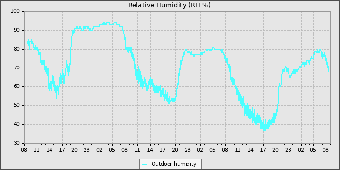Humidity