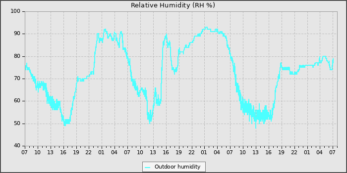 Humidity