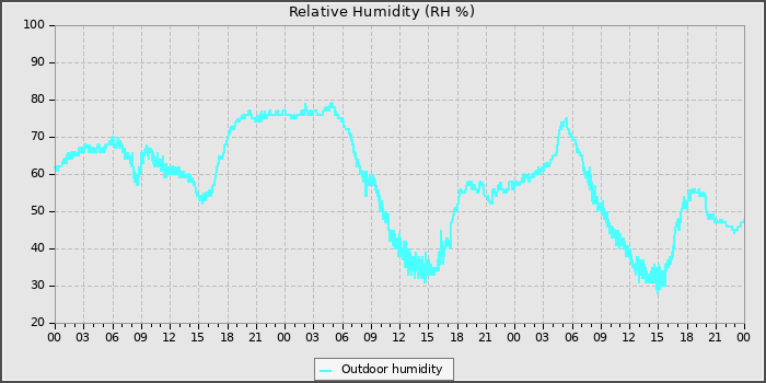 Humidity