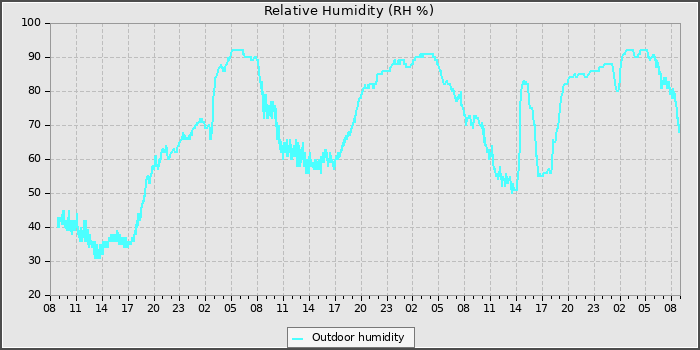 Humidity
