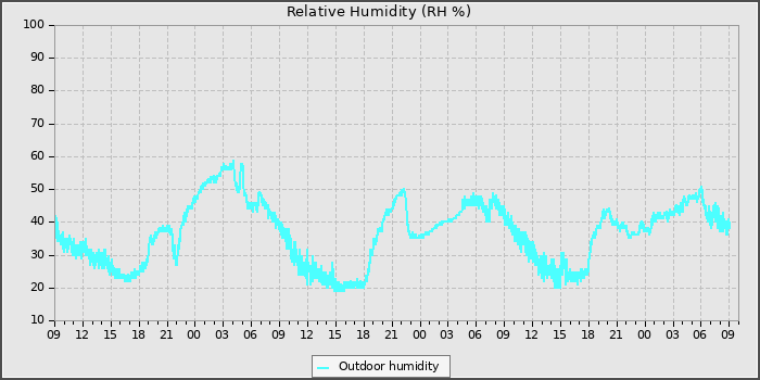 Humidity