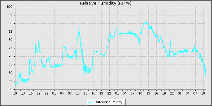 Humidity