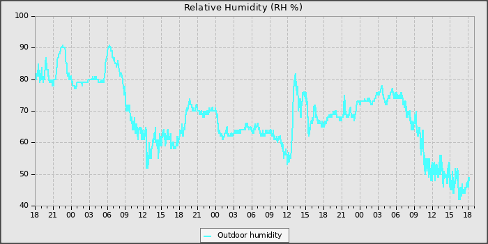 Humidity