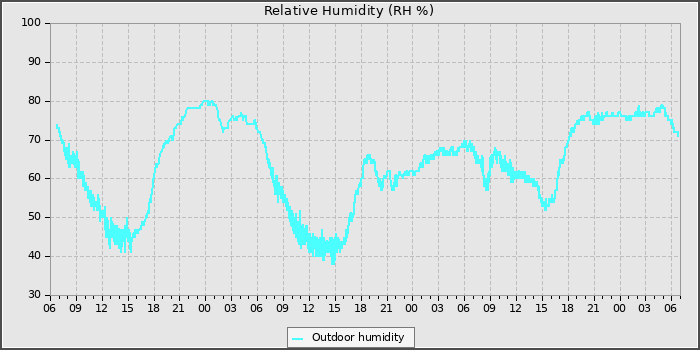 Humidity