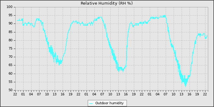 Humidity