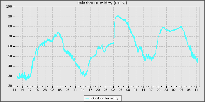 Humidity