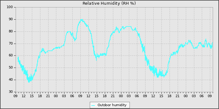 Humidity