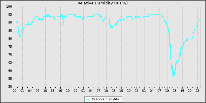 Humidity