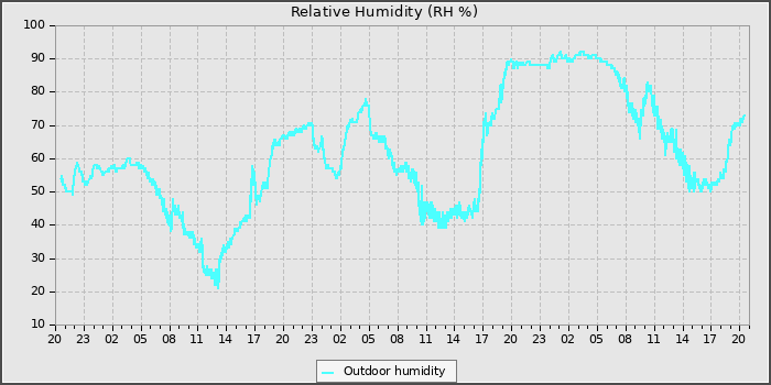 Humidity