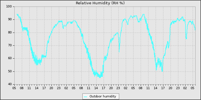 Humidity