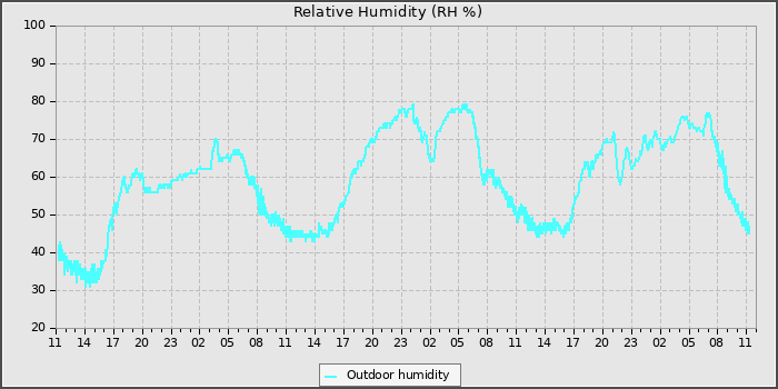 Humidity