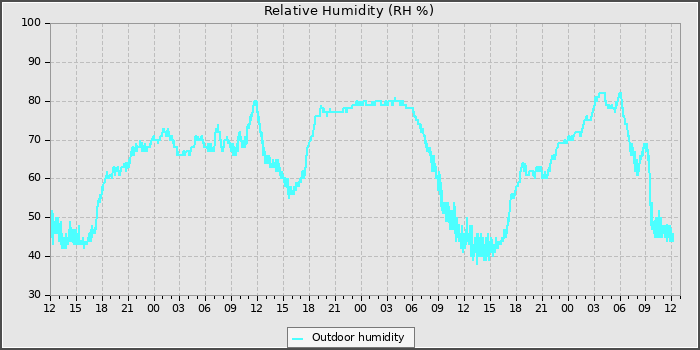 Humidity