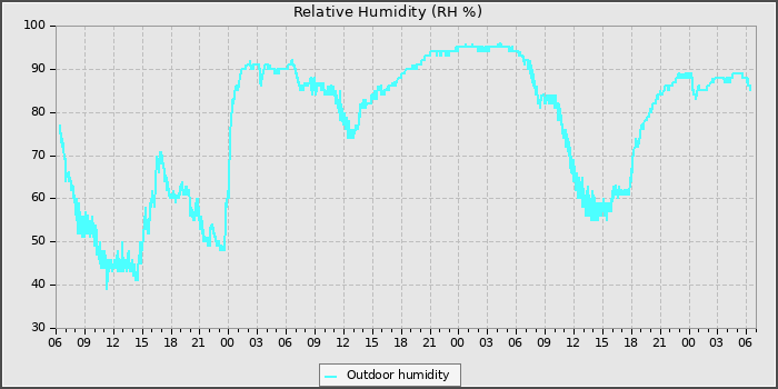 Humidity