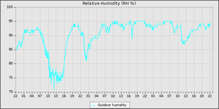 Humidity
