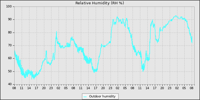 Humidity