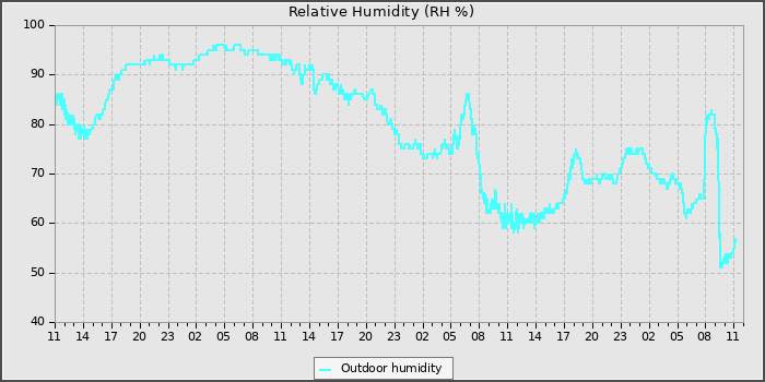 Humidity